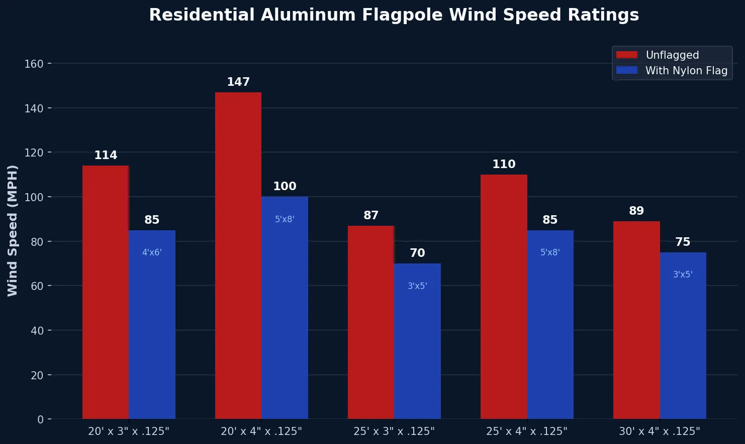 Bar chart comparing unflagged and nylon-flagged wind speed ratings for residential aluminum flagpoles from 20 to 30 feet